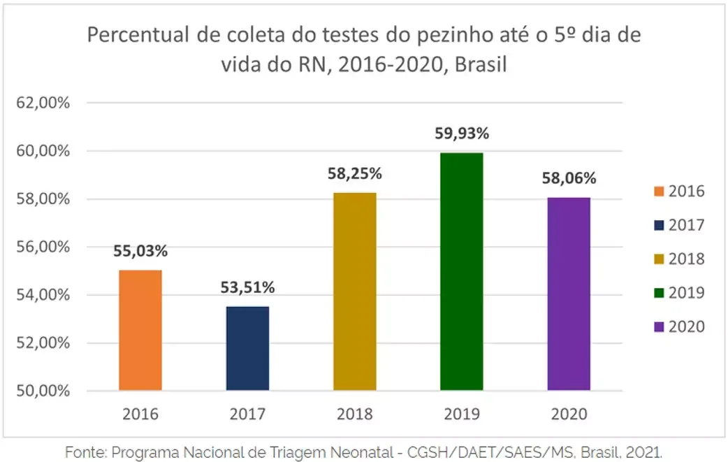Imagem 2 da publicação: Junho Lilás: o mês de conscientização sobre o teste de Pezinho